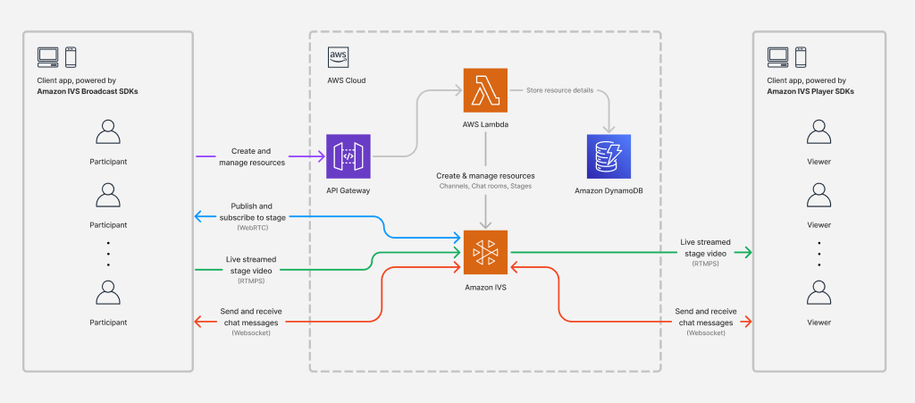 Amazon IVS Multi-host Serverless Demo