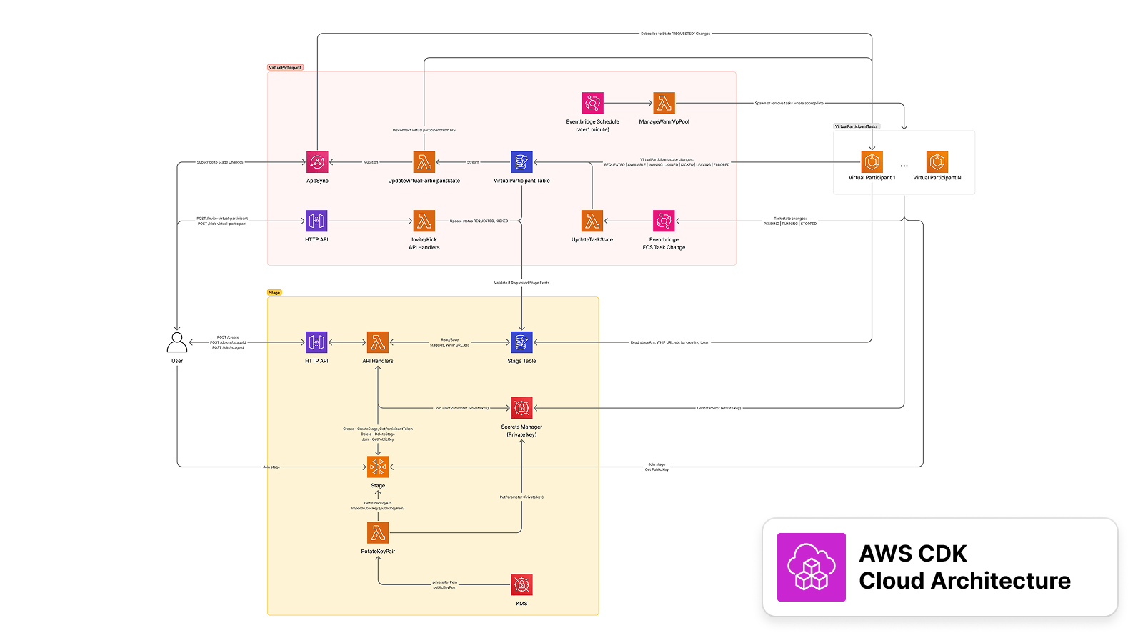 Amazon IVS Real-time Virtual Participant